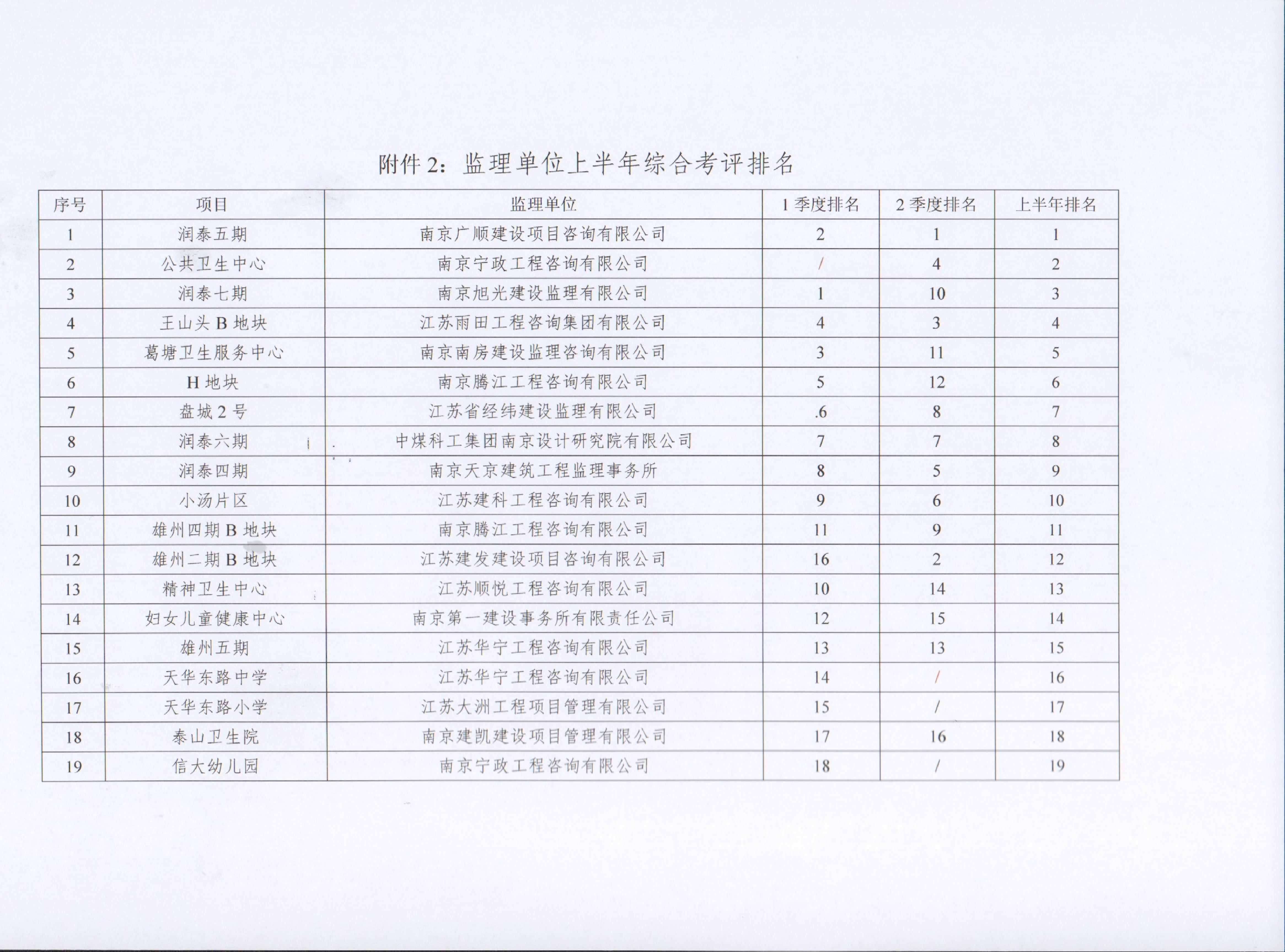 关于果博官网集团2022年上半年建设项目综合考评排名的通报