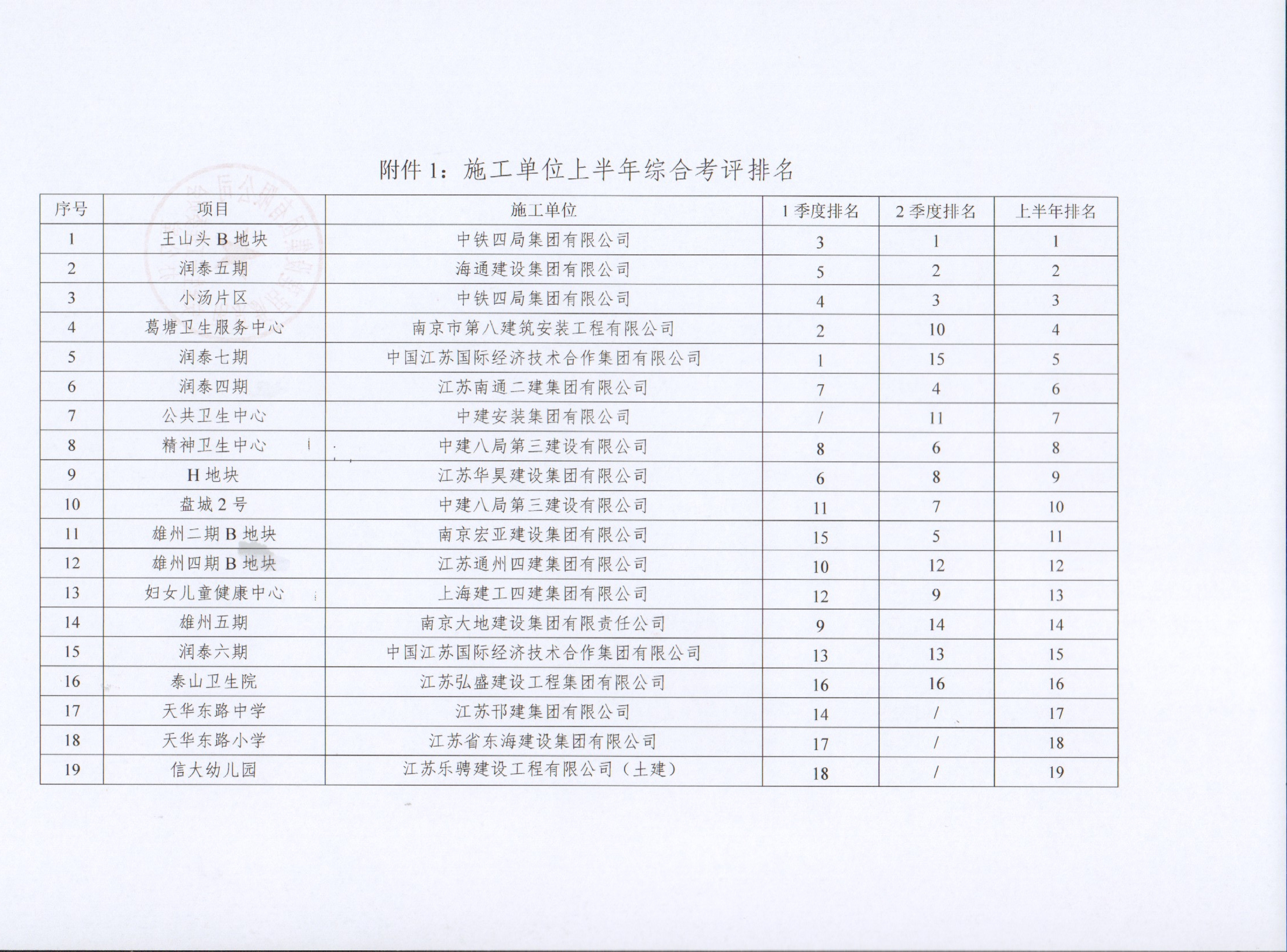 关于果博官网集团2022年上半年建设项目综合考评排名的通报