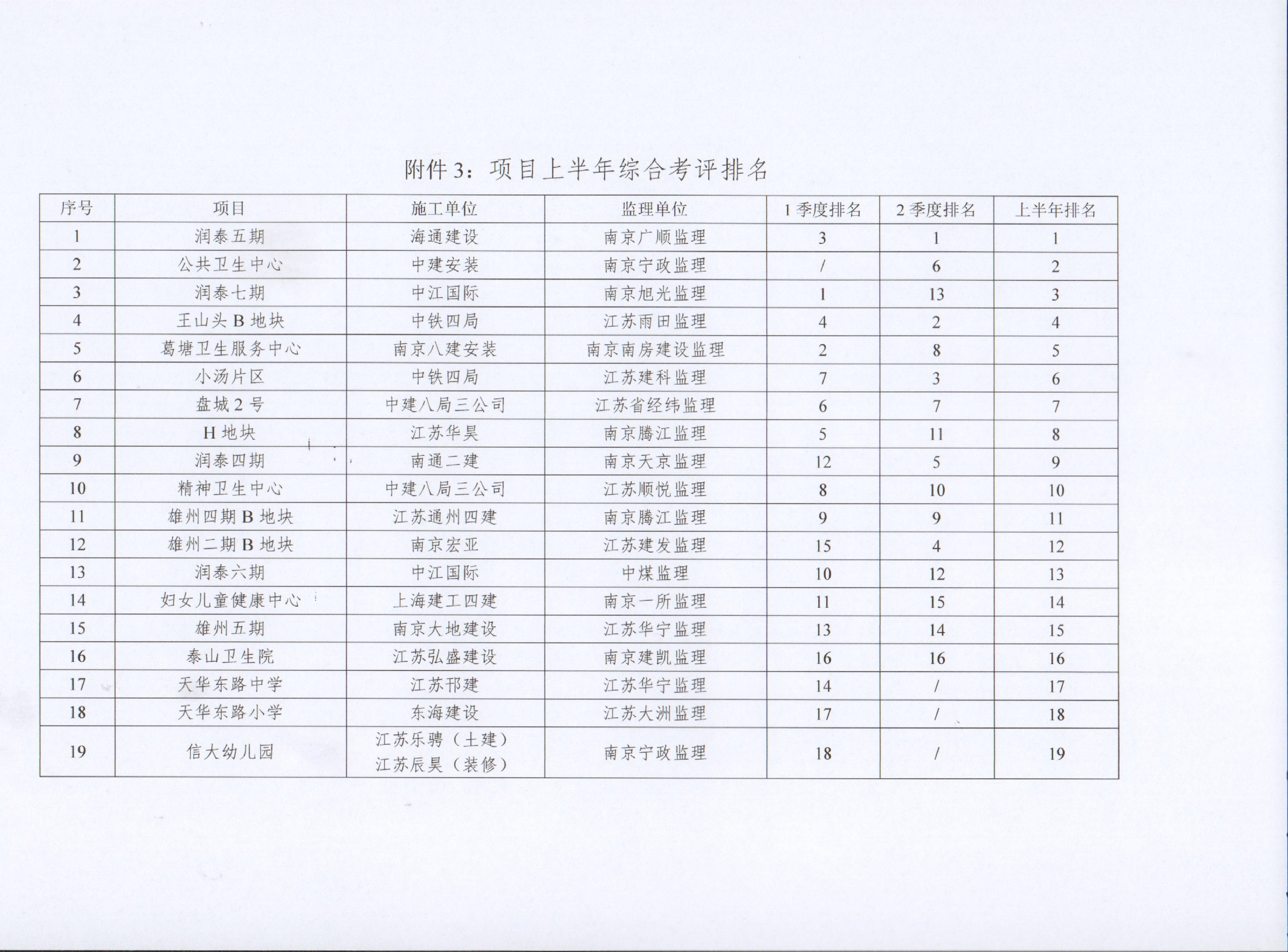 关于果博官网集团2022年上半年建设项目综合考评排名的通报